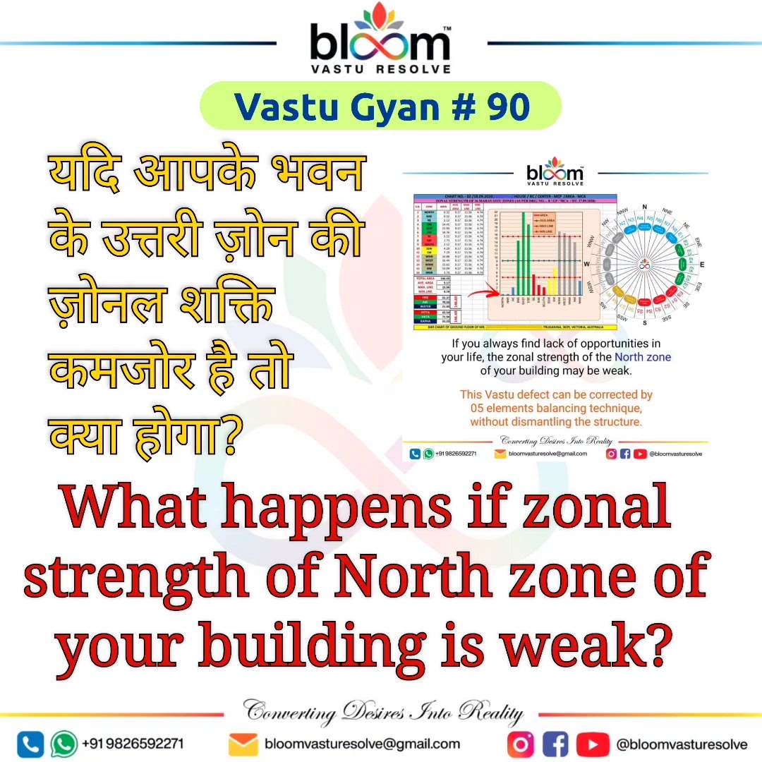 Your queries and comments are always welcome.
For more Vastu please follow @bloomvasturesolve
on YouTube, Instagram & Facebook
.
.
For personal consultation, feel free to contact certified MahaVastu Expert through
M - 9826592271
Or
bloomvasturesolve@gmail.com

#vastu 
#mahavastu #mahavastuexpert
#bloomvasturesolve
#vastuforhome
#vastuformoney
#vastureels
#vastulogy
#वास्तु
#vastuexpert
#north_zone
#opportunities
#barchart
#money