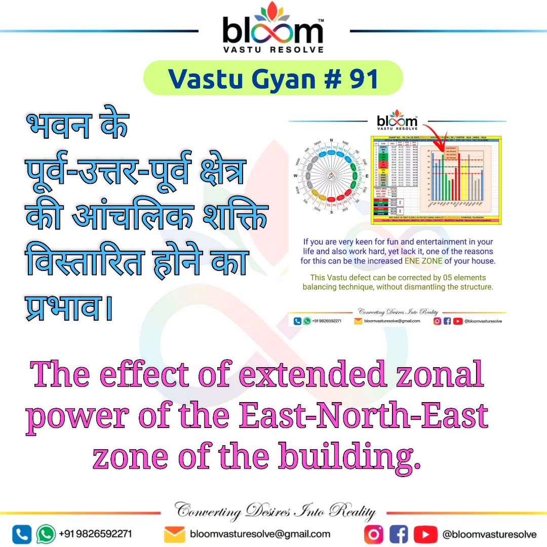 Your queries and comments are always welcome.
For more Vastu please follow @bloomvasturesolve
on YouTube, Instagram & Facebook
.
.
For personal consultation, feel free to contact certified MahaVastu Expert through
M - 9826592271
Or
bloomvasturesolve@gmail.com

#vastu 
#mahavastu #mahavastuexpert
#bloomvasturesolve
#vastuforhome
#vastuformoney
#vastureels
#vastulogy
#वास्तु
#vastuexpert
#ene_zone
#fun
#barchart
#entertainment