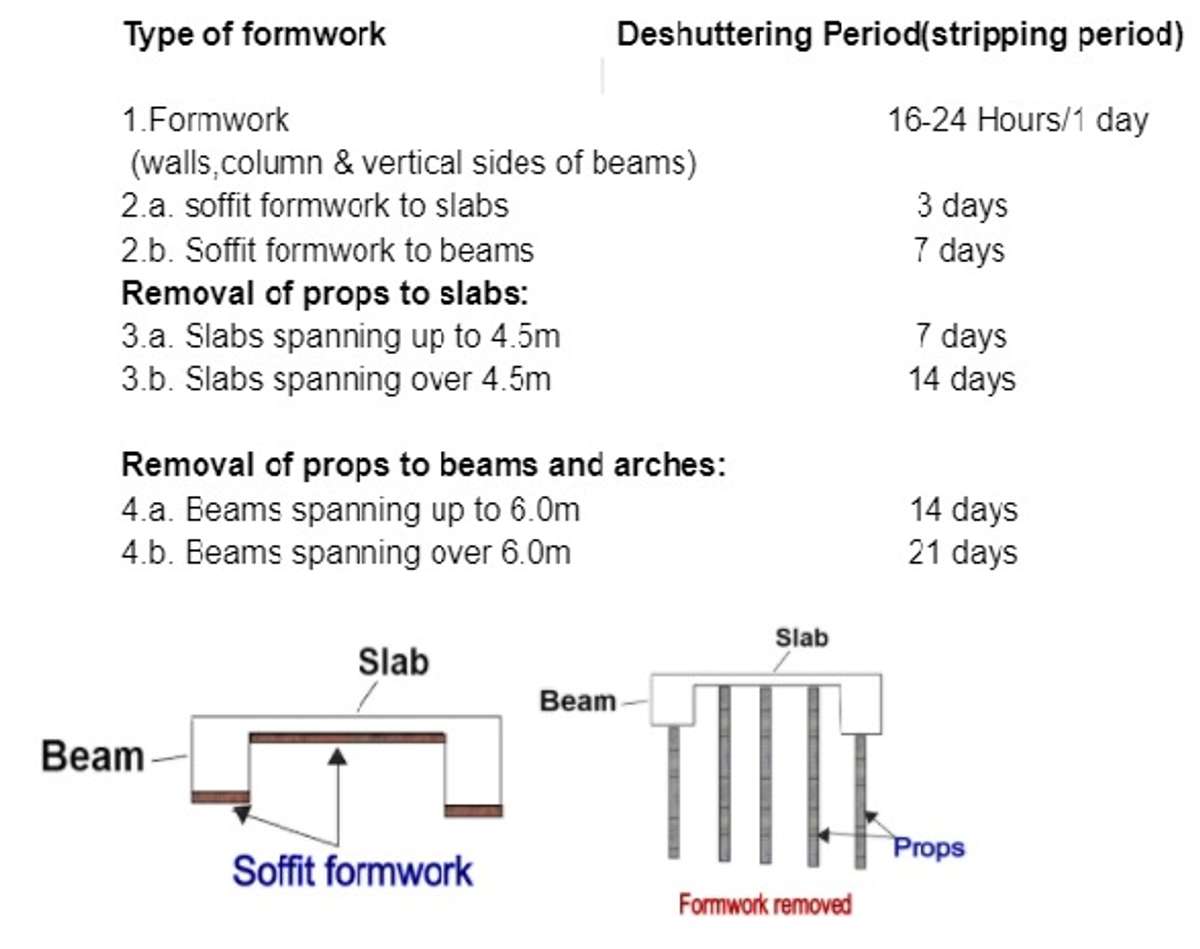 14 to 21 days depending upon the span of the lintel beam.
