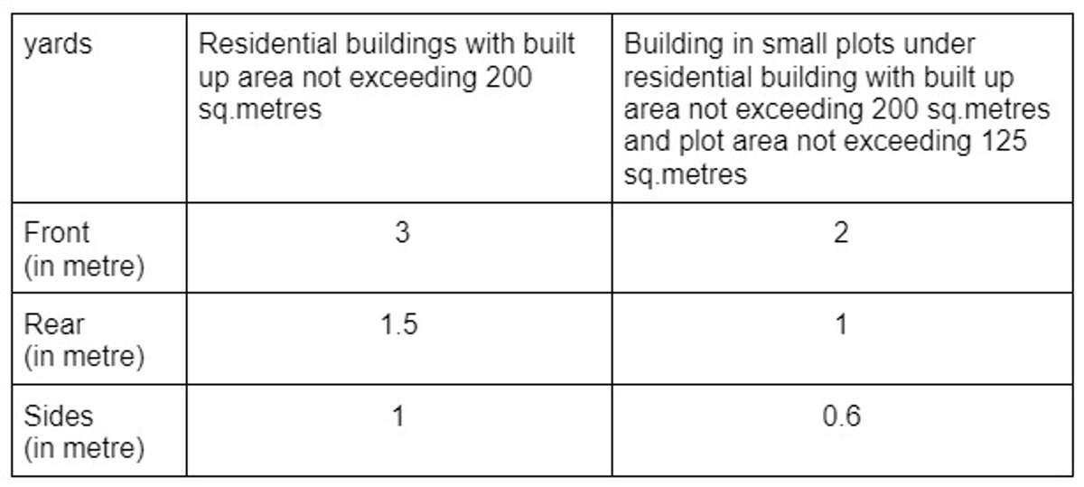 The setback of residential buildings according to KMBR 
