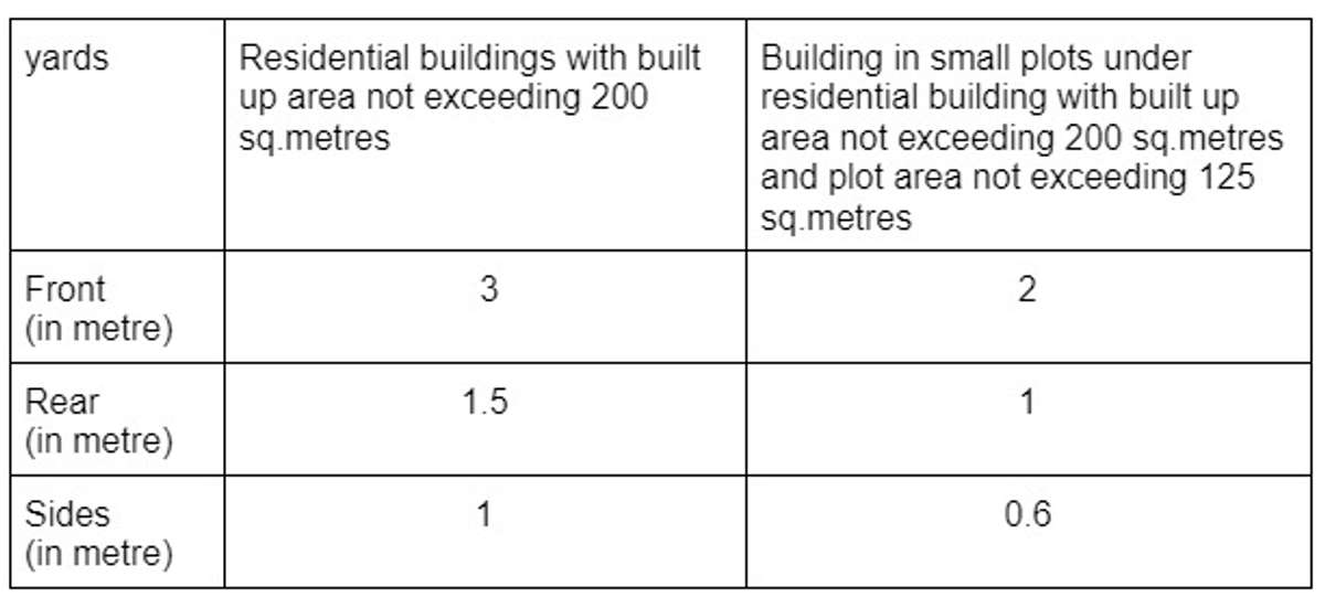 Setback for Residential Building according to KMBR 

