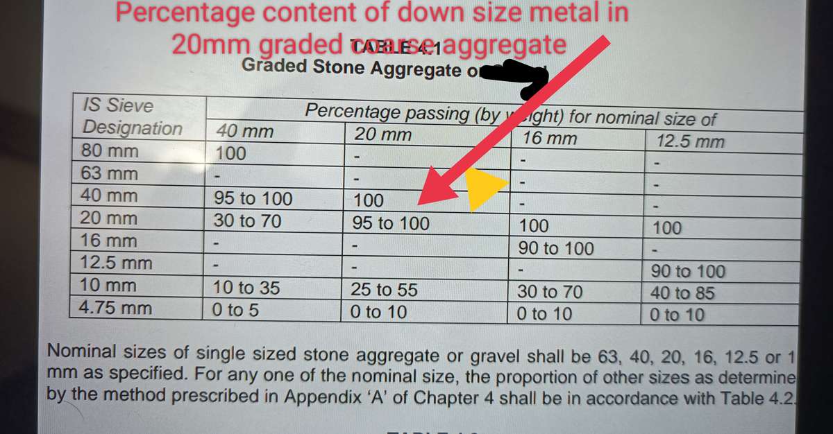 {{1629341122}} RCC work കൾക്ക് പ്രത്യേകിച്ച് Slabs, beams, Stair case തുടങ്ങീ Structural element കൾക്ക് ഒരു കാരണവശാലും 20mm മാത്രം size ലുള്ള (ungraded metal) ഉപയോഗിക്കരുത്. Mix design ചെയ്യുമ്പോൾ Trial mix കളിൽ down Size metal aggregates ൻ്റെ % ലും water cement ratio യിലും മാറ്റം വരുത്തിയാണ്  Maximum Compressive Strength ലുള്ള mix proportion ശുപാർശ ചെയ്യുക.