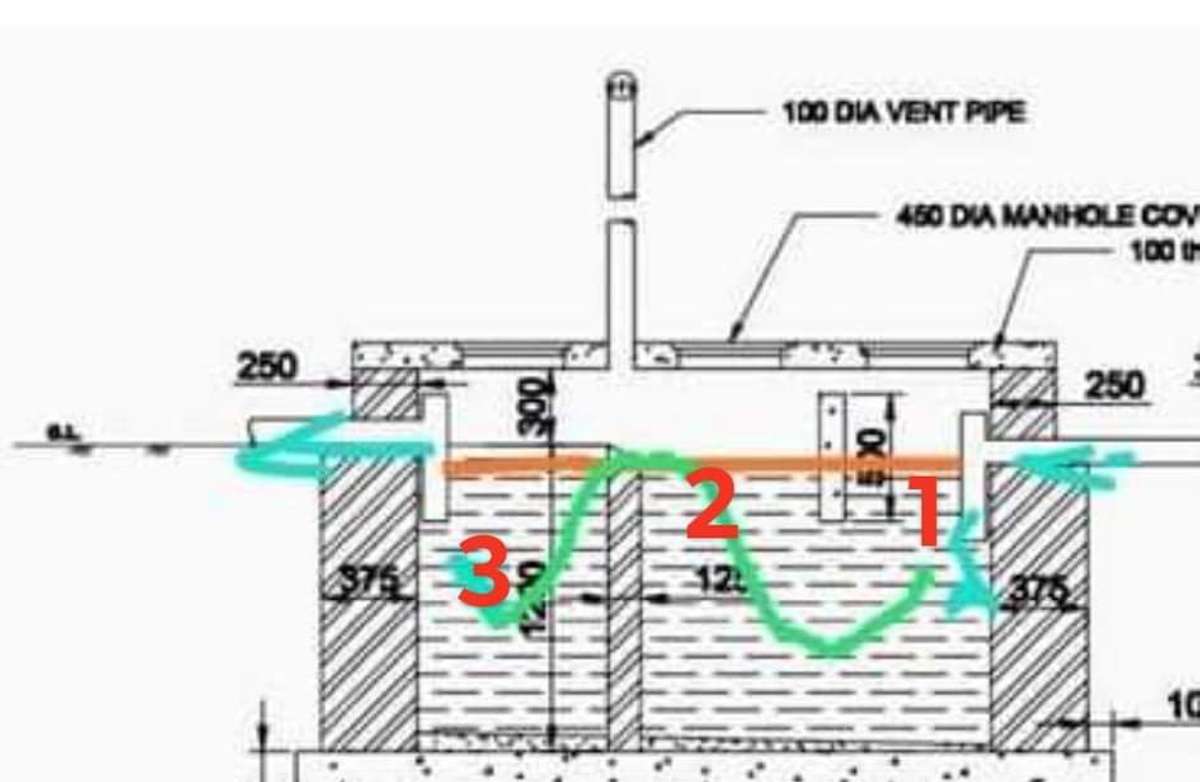 Free board Portion Ground level നു മുകളിൽ തന്നെയാവണം cover Slab highest flood level നു മേലേയും. ഏതു type ആയാലും tank Water tight ആയിരിക്കണം .