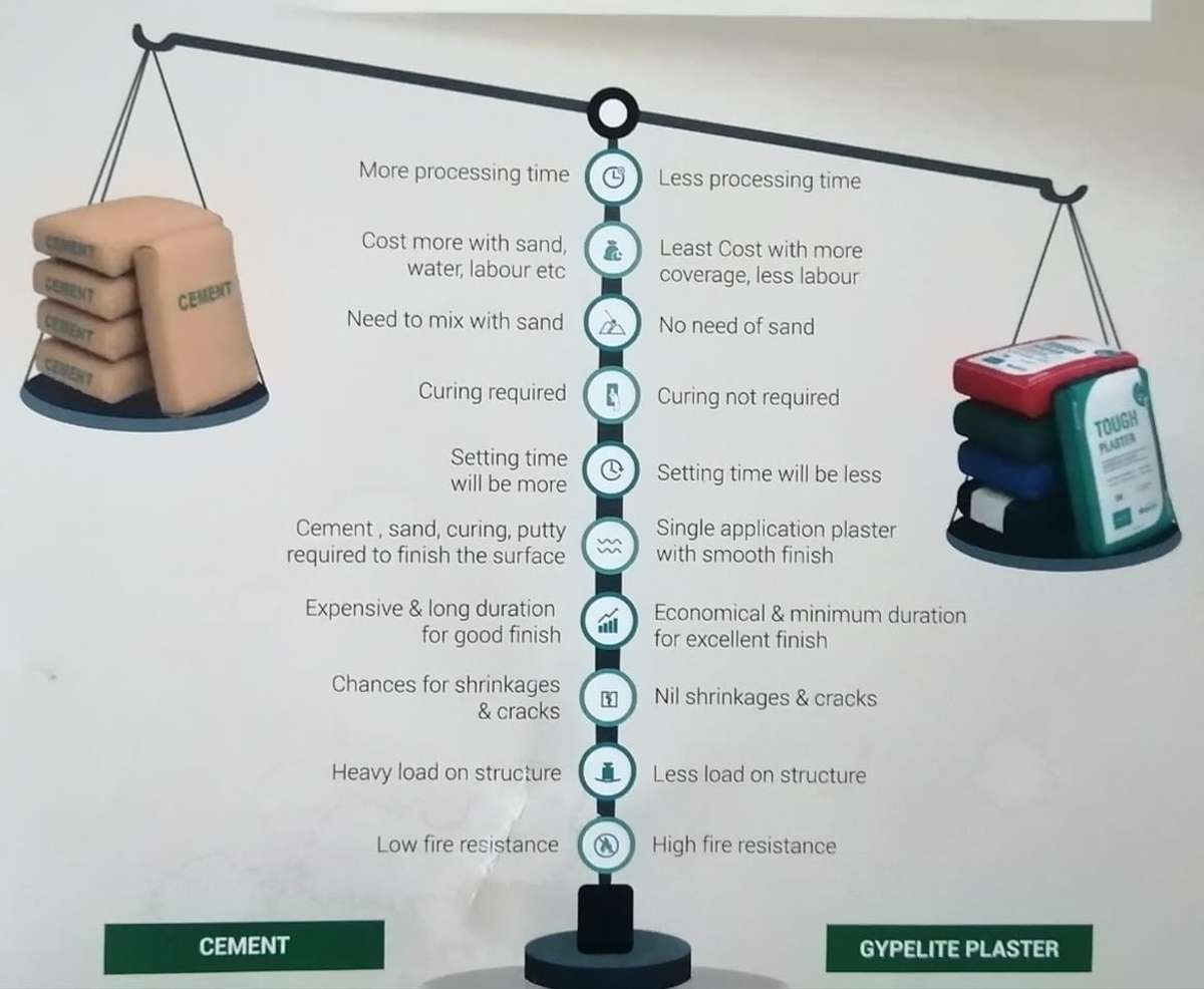 internally gypsum plastering is better and cost effective. We have better solution for external plastering also.

