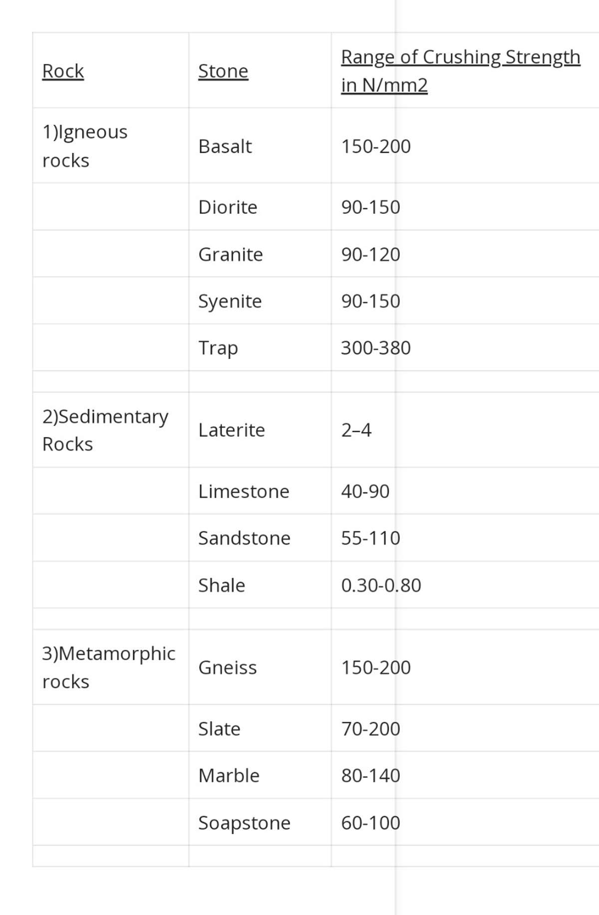 വിവിധ തരം Natural Stone കളുടെ compressive strength നോക്കിയാൽ Granite stone ൻ്റെ ഗണത്തിലുള്ള hard rubble തന്നെ.