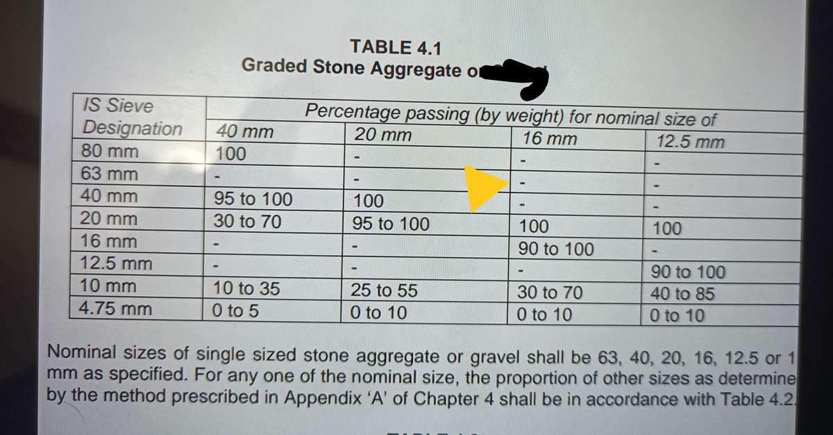 ഏതു Mixനും Nominal size graded aggregates തന്നെയാണ്  compressive Strength നെ സ്വാധീനിക്കുന്ന factor.