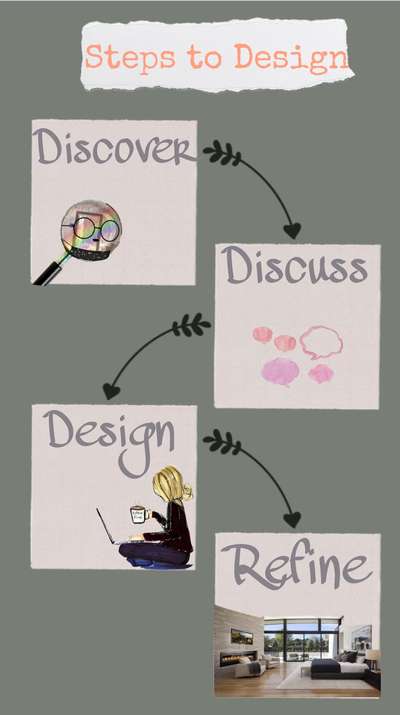 4 steps to an effective design process:

Step 1: Discover 🔎
Implementing a “Discovery” process lets you dig deeper into the granular details that could make a major difference in the outcome of the job.

Step 2: Discuss 👁️‍🗨️
Discussing your thoughts is a very important aspect of designing. You should be able convey your thought process behind the design, to the public.

Step 3: Design 🧩
With your research done and pitfalls avoided, it’s now up to you to produce a well-designed product that fits the client’s needs and expectations.

Step 4: Refine 🪄
The refinement step of the process is meant to tie up any remaining loose ends prior to the finalisation of the design.
✨ And there you have your perfect Design! ✨