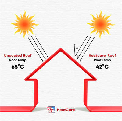 HEATCURE ROOF SOLUTION : The best heat Reflective Roof Solution is a water-based Acrylic/ PUD with high solid strength. Heatcure is first of its kind, revolutionary TRIPLE ACTION TECHNOLOGY - Reflection + Nano Insulation + Fibre Reinforced strength with the best in class heat protection. Along with it, the adhesion enhancer & Nano UV protectors prevent the coating from UV degradation delivering excellent  weather-ability and longer service life. Mob: 8714731108 #roof #sun #heatReduction #heatresistant #heatresistance #heatresistanceslab #heatproofing #heat_insulation #heatresistant #heatinsulation #RoofingIdeas #uv #uvptotection #irprotection #MixedRoofHouse #ParapetRoof #RoofingShingles #FlatRoof #MetalSheetRoofing #roofworks #RooftopGarden #roofslabconcrete #SlopingRoofHouse #PolycarbonateSheetRoofing #SteelRoofing #roofing