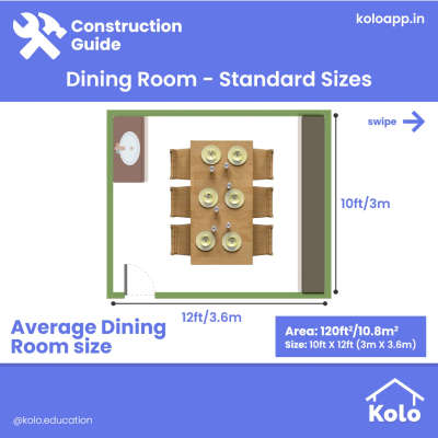 Have a look at the standard sizes of dining rooms with our new post.

We’ve included small, average and large sizes for you to choose for your home.
Have a look!

Check out our post to learn more.󰗧
Learn tips, tricks and details on Home construction with Kolo Education🙂
If our content has helped you, do tell us how in the comments ⤵️
Follow us on @koloeducation to learn more!!!

#koloeducation #education #construction #setback #interiors #interiordesign #home #building
#area #design #learning #spaces #expert #consguide #dining