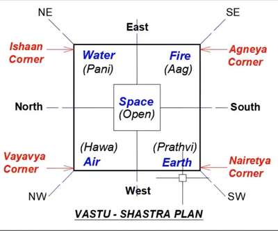 #vasthuconsulting 
#vastu 
 #vastutips 
 #Vastuforlife