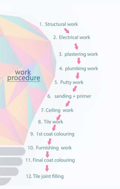 Typical house construction stages  #budjecthomes  #Architectural&Interior  #LandscapeGarden  #LandscapeIdeas  #StructureEngineer  #CivilEngineer  #Architect  #interiorpainting  #lowcostconstruction  #budjecthome  #ecnomic