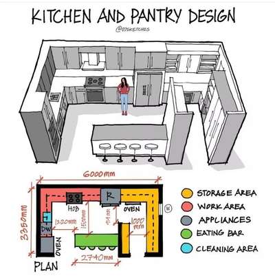 proper kitchen for a residential Design should be something like this. working Area+Store room