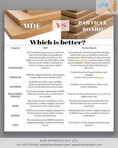 MDF Vs. Particle Board. Which one is suitable for you?
Let's find out!


Follow us for more such amazing informations. 
.
.
#mdf #mdflaser #mdfdecor #mdfboard #particle #particles #particleboard #board #moodboard #wood #natural #engineered #engineeredwood #interior #avminfratech #différence #difference #differences #choose #chooseone #comparison #chart