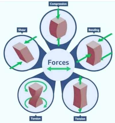 Type of Force's
#civilengineerstructures #civilpracticalknowledge #civilengineering #civilconstruction #cement  #construction #constructionmanagement #engineer #architect #interiordesign #civilengineeringtraininginstitute #civil #civilengineeringworld #civilengineeringblog  #engineerlife #aqutoria #constructioncompany #constructionwork  #supervisor #cementcraft #cementcompany #civilengineeringstudent #engineeringstudent #leymen #engineeringcolleges