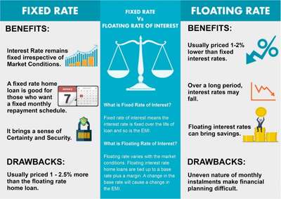 Will interest rate change during home loan tenure?

Your interest rate depends on the type of loan you choose. There are two types of loans:
Adjustable Rate or Floating Rate
In an adjustable or floating rate loan, the interest rate on your loan is linked to your lender’s benchmark rate. Any movement in the benchmark rate will effectuate a proportionate change in your applicable interest rate. The interest rates are reset at defined intervals. The reset can be according to the financial calendar, or they can be unique to each customer, depending on the first date of disbursement.
Combination Loans
A combination loan is part fixed and part floating. Post the fixed rate tenure, the loan switches to an adjustable rate.

#mobile #WhatsAppNo 7510385499
#Email loan@homeloanadvisor.in
#website www.homeloanadvisor.in