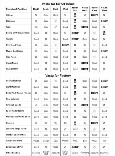 check your house vastu to yourself 
#vastutips  #vastuexpert  #vastu  #Vastushastra  #Architect  #buildingdesign