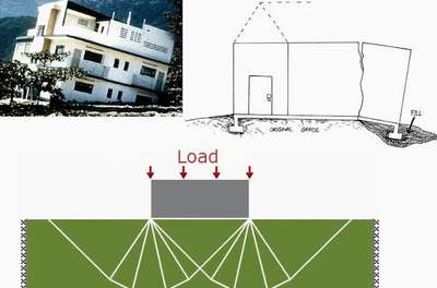 The soil below the foundation should be strong enough to withstand the load of the entire structure. The load of foundation is compressive, but shear force also enacts due to lateral forces on soil. This strength for resisting the compressive stress is called 'Bearing Capacity of Soil'.

The purpose of a soil investigation is to determine the engineering properties of soils at the proposed  site. Soil data is used to Predict the behavior of the foundation. Minimize uncertainties in foundation design. 

#foundation #CivilEngineer 
#constructionsite