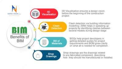 When are you planning to move into BIM?
..........................................
Building Information Modeling (BIM) is a digital representation of the physical and functional characteristics of a building. It is a collaborative process that involves the creation and management of a comprehensive database of information about a building project from design to construction and operation. BIM helps architects, engineers, and construction professionals to plan, design, construct.
..........................................
Address: Phase 1,Thejaswini Building 2 Floor Technopark Kazhakoottam, Service Rd, Thiruvananthapuram, Kerala 695581
Contact Number: +918138000333
Website: https://www.infrainova.com/
Facebook: https://www.facebook.com/InfraINovaPvt.ltd
Instagram: https://www.instagram.com/infrainovapvt.ltd/
Whatsapp: https://wa.me/918138000333
E-mail: infrainovapvtltd@gmail.com 

#infrainova #architect #builder #architecture
#architectsintrivandrum #constructncompanytrivandrum #bim