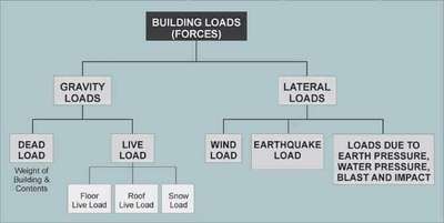 #Study about the Loads
Build your dream home with Proper way 
call 7025569477
Al manahal Builders and Developers tvm kerala