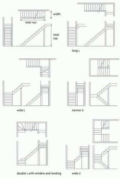 different types of stairs. കോണിപ്പടികൾ ഡിസൈൻ ചെയ്യുന്നത് സിറ്റിനനുസരിച്ചും, പ്ലോട്ട്നനുസരിച്ചും മാത്രമല്ല. നമ്മുടെ ക്ലയിന്റ്സിന്റെ ബഡ്ജറ്റിനെ അനുസരിച്ചും കൂടിയാണ്.