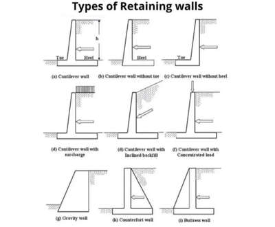 Types of retaining wall