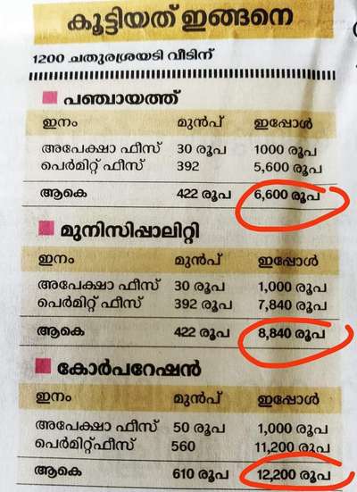 സാധാരണക്കാരന്റെ നഞ്ചത്തേക്ക്...

#houseplan