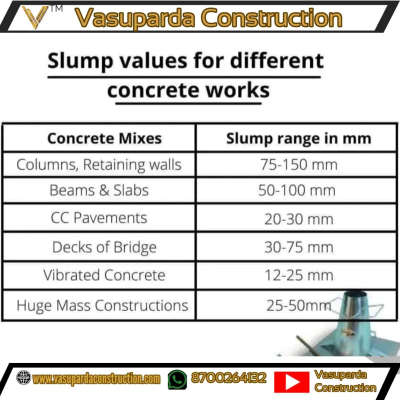 Slump values 
#Contractor #CivilEngineer #interior 
#civilengineerstructures #civilpracticalknowledge #civilengineering #civilconstruction #cement  #construction #constructionmanagement #engineer #architect #interiordesign #civilengineeringtraininginstitute #civil #civilengineeringworld #civilengineeringblog  #engineerlife #aqutoria #constructioncompany #constructionwork  #supervisor #cementcraft #cementcompany #civilengineeringstudent #engineeringstudent #leymen #engineeringcolleges #baataapnegharki #dressingroom