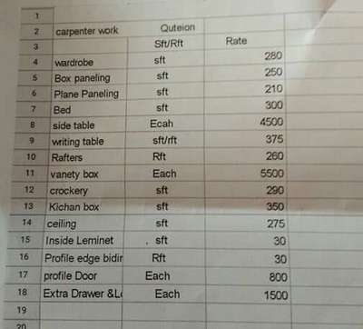 furniture labour work rate