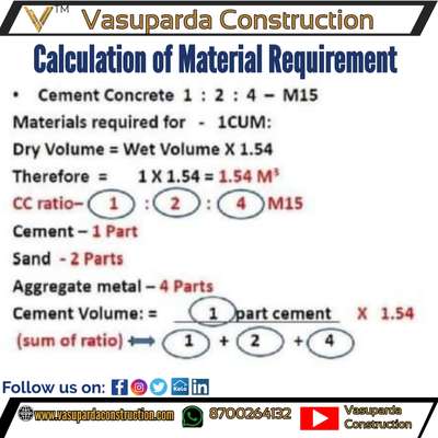 Calculation of Material

👉 Follow 👇
👉@vasupardaconstruction

̊̊̊✔️ Follow 
📌 Save
📱📲 Share
 ⌨️Comment 
❤️ Like
------------
#civilengineerstructures #civilpracticalknowledge #civilengineering #civilconstruction #cement  #construction #constructionmanagement #engineer #architect #interiordesign #civilengineer #constructionequipment #civilengineerskill #civilengineeringtraininginstitute #civil #constructionmanagement #civilengineeringworld #civilengineeringblog  #engineerlife #aqutoria #constructioncompany #constructionwork  #civilengineeringstudent #engineeringstudent  #engineeringcolleges #vasupardaconstruction #InteriorDesigner #LUXURY_INTERIOR #HouseDesigns #houseowner #artitect