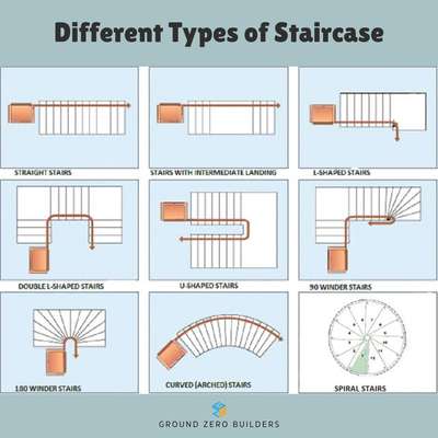 Different types of STAIR