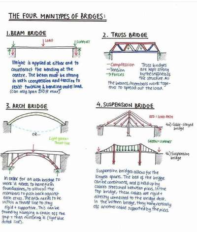 # Types of  Bridges MS Iran  #
contact number 7665048647