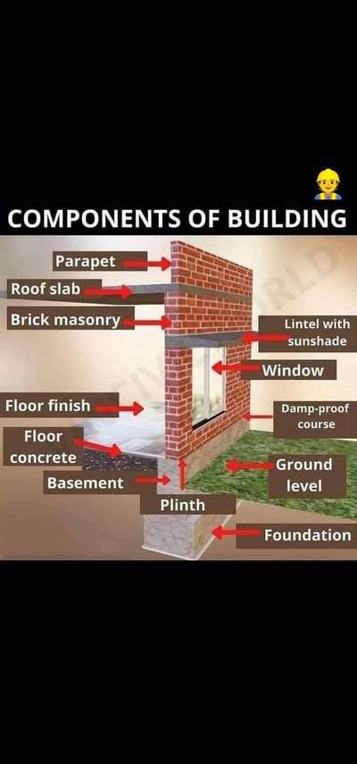 Components of  Building ..




#Homedecore #new_home #homestyle #delhincr #ncr #delhiinteriors #noidaintreor  #HouseConstruction #DelhiGhaziabadNoida  #HouseDesigns #villaproject 
all type  #construction work ,  #ARCHITECTURE  #INTERIOR DESIGN, TOWN PLANNING, URBAN DESIGN LANDSCAPE DESIGN, HVAC, #QUANTITY #SURVEYING #PLUMBING PROJECT MANAGEMENT LANDSCAPING #FIRE FIGHTING ,all type civil #structure work , #painter ,#painting service #carpenters ,carpentering service plumber and plumbing service #electrician and #electrical services , #flooring  and #waterproofing services and other services ,