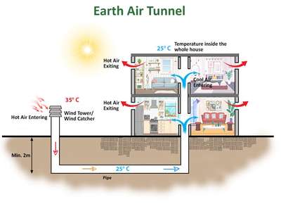 #tips #CivilEngineer #earth #tunnel #chart #InteriorDesigner #Architect #architecturedesigns #StructureEngineer #diagram #KitchenInterior #earthday #sun #HouseDesigns #ventilation