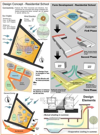 Concept and form development  #architecturedesigns #Architectural&Interior #kerala_architecture #architecturedaily #architectsinkerala