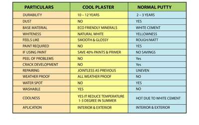 comparison of our cool plaster.
with normal putty.