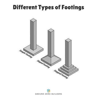 Types of footing
 #CivilEngineer  #Architect  #engineeringlife  #architectsinkerala  #newideas  #HouseConstruction  #foundation  #footing