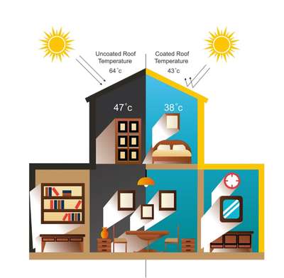 HEATCURE ROOF SOLUTION : The best heat Reflective Roof Solution is a water-based Acrylic/ PUD with high solid strength. Heatcure is first of its kind, revolutionary TRIPLE ACTION TECHNOLOGY - Reflection + Nano Insulation + Fibre Reinforced strength with the best in class heat protection. Along with it, the adhesion enhancer & Nano UV protectors prevent the coating from UV degradation delivering excellent  weather-ability and longer service life. Mob: 8714731108 #roof #sun #heatReduction #heatresistant #heatresistance #heatresistanceslab #heatproofing #heat_insulation #heatresistant #heatinsulation #RoofingIdeas #uv #uvptotection #irprotection #MixedRoofHouse #ParapetRoof #RoofingShingles #FlatRoof #MetalSheetRoofing #roofworks #RooftopGarden #roofslabconcrete #SlopingRoofHouse #PolycarbonateSheetRoofing #SteelRoofing #roofing