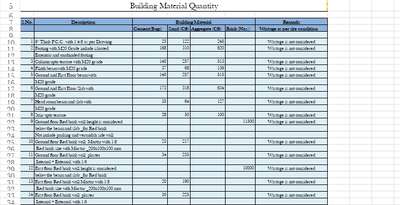 *Estimation and costing*
To find out accurate calculation for building cost with cement, sand, aggregate, steel and  brick