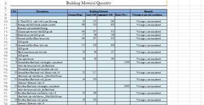 *Estimation and costing*
To find out accurate calculation for building cost with cement, sand, aggregate, steel and  brick