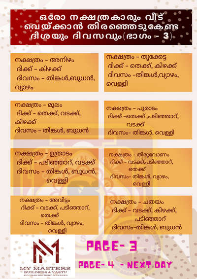 ഒരോ നക്ഷത്ര കാർക്കും അനുയോജ്യമായ ദിക്കുകളും, ദിവസങ്ങളും #vastutips  #astroligy