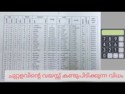 ചുറ്റളവിന്റെ വയസ്സ് calculator ഉപയോഗിച്ച് എളുപ്പത്തിൽ  കണ്ടുപിടിക്കുന്ന വിധം -9037808675
https://youtu.be/hDsVpIsVnWU