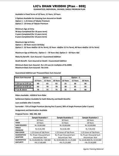 LIC-യുടെ ഏറ്റവും പുതിയ പദ്ധതിയായ *ധൻ വൃദ്ധി*

ഇൻഷുറൻസ് സംരക്ഷണത്തോടൊപ്പം guaranteed returns-ഉം ലഭിക്കുന്ന അതി മനോഹരമായ ഈ പദ്ധതി കുറഞ്ഞ കാലത്തേക്ക് മാത്രമേ വിൽപ്പനക്ക് ലഭിക്കുകയുള്ളു..

വളരെ ലളിതമായി ഈ പദ്ധതി എന്താണെന്ന് നോക്കാം...

10 വയസുള്ള ഒരു കുട്ടിയുടെ പേരിൽ  10 ലക്ഷത്തിന്റെ SA 15 വർഷത്തേക്ക് *ധൻ വൃദ്ധി* ചേരുമ്പോൾ 
പ്രീമിയം അടക്കേണ്ടി വരുന്നത് ₹ 855850 രൂപയാണ്.

Maturity എന്തു ലഭിക്കും?

ഇൻഷുറൻസ് തുകയായ *₹ 10 ലക്ഷവും, 15 വർഷത്തെ guaranteed addition ഉൾപ്പെടെ ₹ 2125000* ലഭിക്കും.

*ഏറ്റവും ഉയർന്ന നിരക്കിൽ 15 വർഷത്തേക്ക് 1000 രൂപ SA-ന് ഗ്യാരണ്ടീഡ് അഡിഷനായി, ₹ 75 പ്രകാരം ₹ 1125000 ലഭിക്കും.*

ഇൻഷുറൻസ് തുകയ്‌ക്കും കാലാവധിയ്‌ക്കും അനുസരിച്ചു ഗ്യാരണ്ടീഡ് അഡിഷന് വിത്യാസമുണ്ടാകും.

90 ദിവസം മുതൽ 60 വയസ്സ് വരെയുള്ളവരെ പദ്ധതിയിൽ ചേർക്കാം.

പോളിസി കാലാവധി 10 ,15, 18  മാത്രമേയുള്ളു.

ഇൻഷുറൻസ് സംരക്ഷണത്തിനായി ഓപ്ഷൻ 1 അല്ലെങ്കിൽ ഓപ്ഷൻ 2 തിരഞ്ഞെടുക്കാം.
(1.25 times or 10 times of Tabular premium)

Minimum SA - ₹ 1,25,000

100 ശതമാനം ഉറപ്പായ വളരെ ആകർഷകമായ return ലഭിക്കുന്ന ഈ പദ്ധതി സ്വന്തം പേരിലോ