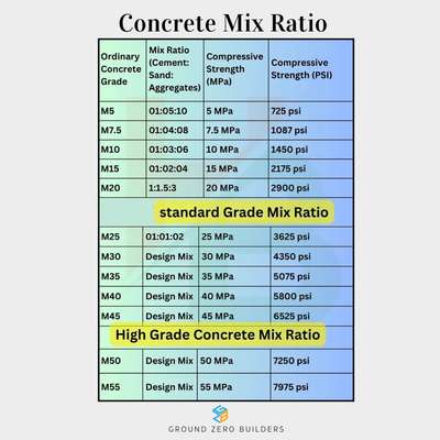 mix ratio ( cement, msand,metal)