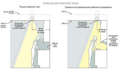 kitchen lighting theory