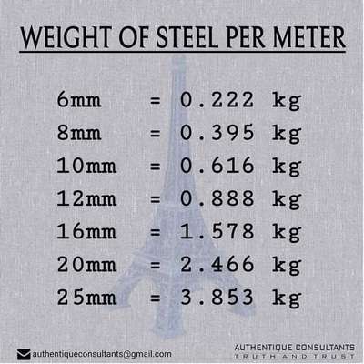 weight for Steel