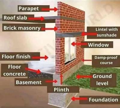 civil._star Components of Building 🏢.  
🔗
 #civilengineerblog #civil_engineering #curing #civilengineeringstudents #civilengineeringworld #civil_engineer#civil #pile #foundation #civilengineeringstudent #structuralengineering #civilengineers #construction #civilconstruction #work #steel #civilengineer#architecture#site #sitework#construction