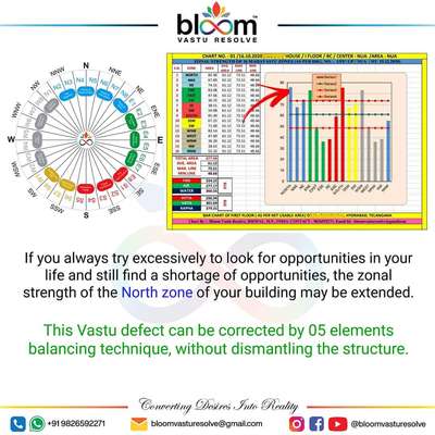 Vastu effects of imbalanced North Zone.
#vastu 
#mahavastu
#vastutips
#bhopal 
#opportunity