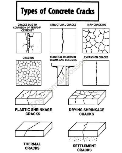 Different Types of Concrete Cracks.

1. Cracks due to Corrosion of Reinforcement: Corrosion causes expansion and cracking.
2. Structural Cracks: Caused by settlement or movement in the foundation.
3. Map Cracking: Network of fine cracks due to shrinkage or settlement.
4. Crazing: Fine network of cracks on the surface due to drying shrinkage.
5. Diagonal Cracks in Beams and Columns: Indicate structural issues like shear stress or torsion.
6. Expansion Cracks: Caused by expansion of materials like aggregate or reinforcement.
7. Plastic Shrinkage Cracks: Occur when concrete shrinks rapidly while still plastic.
8. Drying Shrinkage Cracks: Occur as concrete dries and shrinks.
9. Thermal Cracks: Caused by temperature changes.
10. Settlement Cracks: Occur when the foundation settles or moves.

#ConcreteCracks #Construction #Maintenance #Building #Foundation #Settlement #ThermalCracks #PlasticShrinkage #DryingShrinkage #ExpansionCracks #DiagonalCracks #MapCracking #StructuralCracks #Corrosion