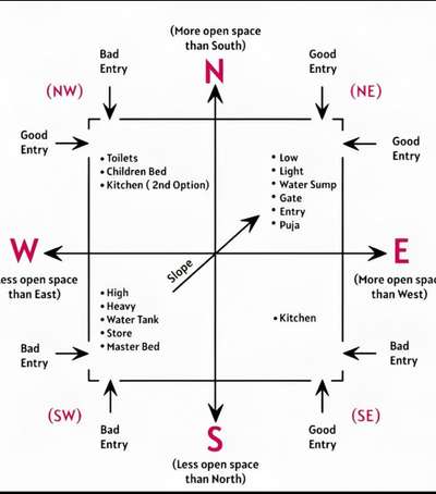 Vastu Direction ⬇️⬆️➡️⬅️
.
.
contact me