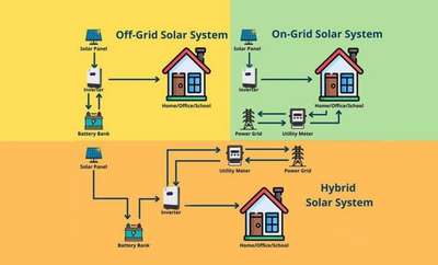 #solarenergy  #solarpanel  #offgrid  #ongridsolar  #hybridsolarsystem